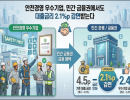 안전경영 우수기업, 민간 금융권에서도 대출금리 2.1%p 감면