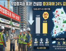 건설업 상반기 중대재해 24% 감소…‘작업중지권’ 효과 입증